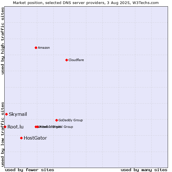 Market position of HostGator vs. Skymail vs. Root.lu