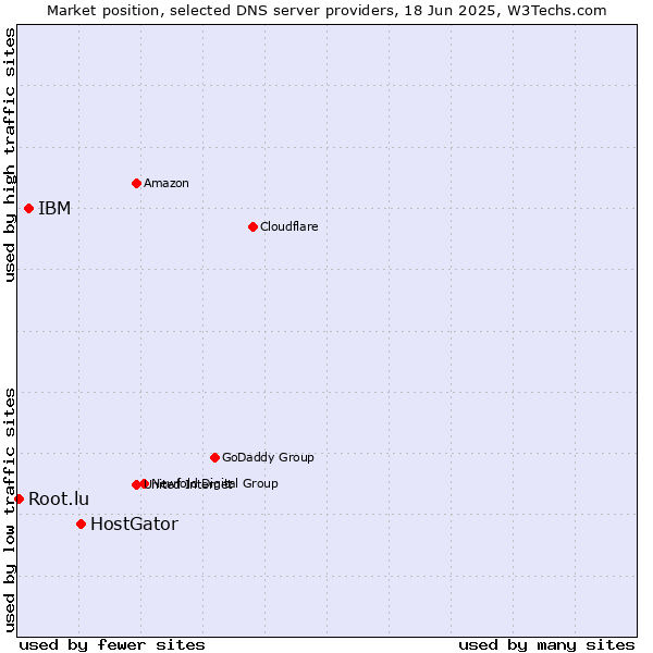 Market position of HostGator vs. IBM vs. Root.lu