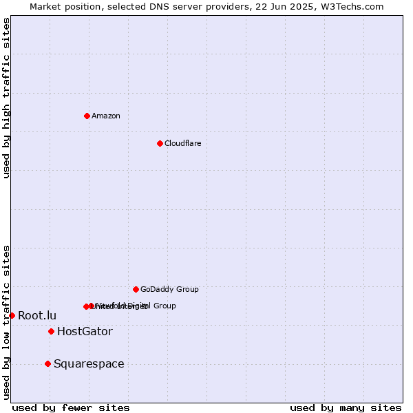 Market position of HostGator vs. Squarespace vs. Root.lu