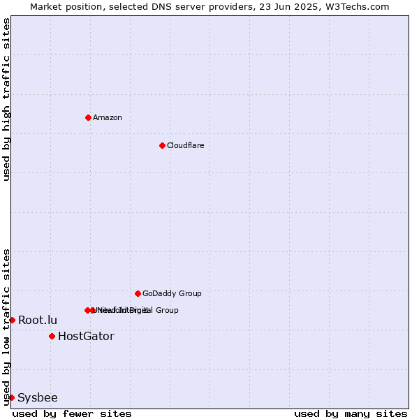 Market position of HostGator vs. Root.lu vs. Sysbee