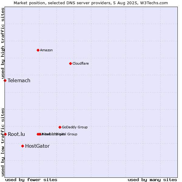 Market position of HostGator vs. Root.lu vs. Telemach