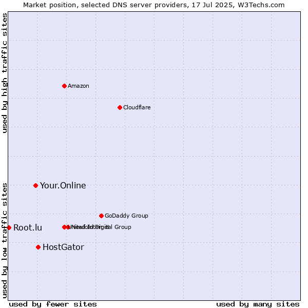 Market position of HostGator vs. Your.Online vs. Root.lu
