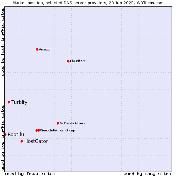 Market position of HostGator vs. Turbify vs. Root.lu