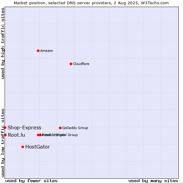 Market position of HostGator vs. Root.lu vs. Shop-Express