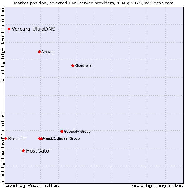 Market position of HostGator vs. Vercara UltraDNS vs. Root.lu