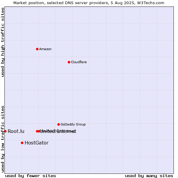 Market position of United Internet vs. HostGator vs. Root.lu