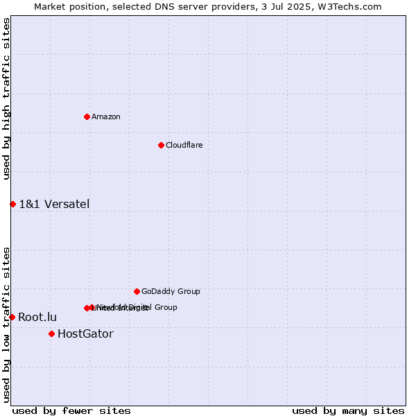 Market position of HostGator vs. 1&1 Versatel vs. Root.lu