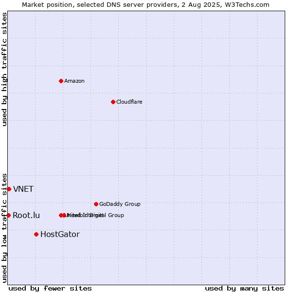 Market position of HostGator vs. VNET vs. Root.lu