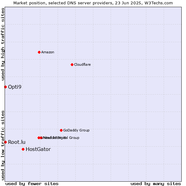 Market position of HostGator vs. Opti9 vs. Root.lu