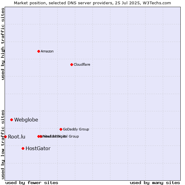 Market position of HostGator vs. Webglobe vs. Root.lu