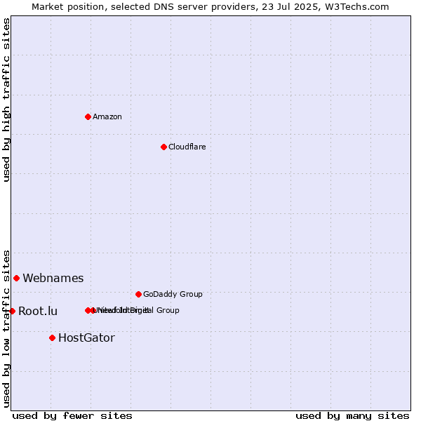 Market position of HostGator vs. Webnames vs. Root.lu