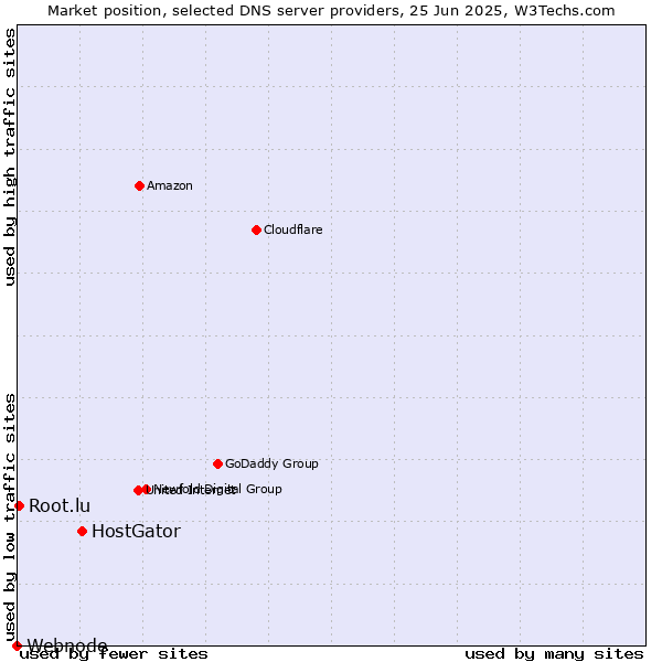 Market position of HostGator vs. Root.lu vs. Webnode