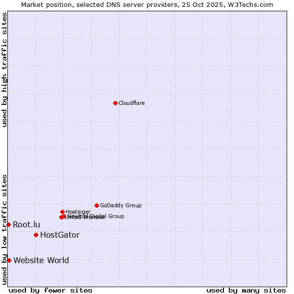 Market position of HostGator vs. Website World vs. Root.lu