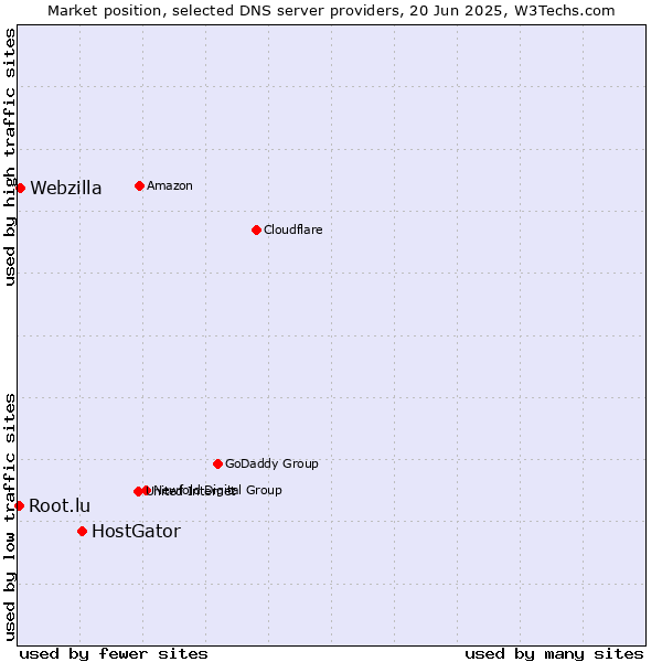 Market position of HostGator vs. Webzilla vs. Root.lu