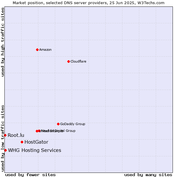 Market position of HostGator vs. WHG Hosting Services vs. Root.lu