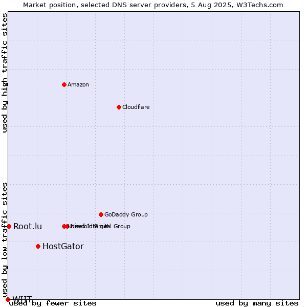 Market position of HostGator vs. Root.lu vs. WIIT