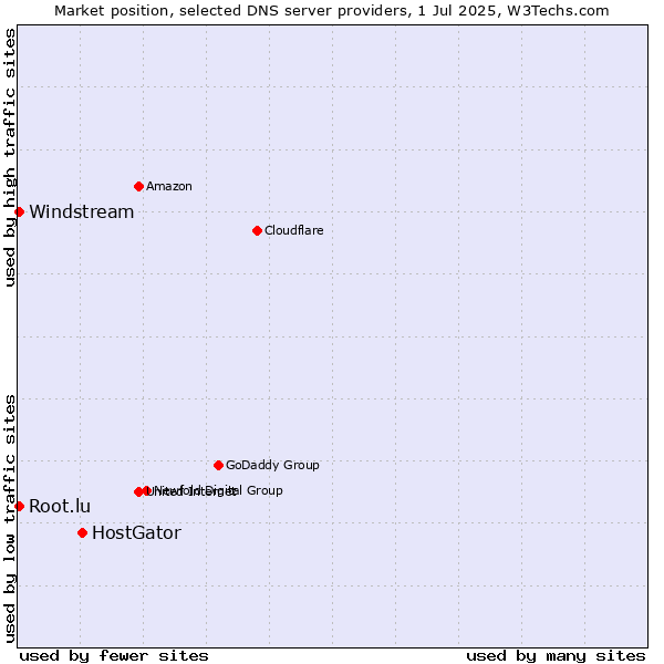 Market position of HostGator vs. Windstream vs. Root.lu