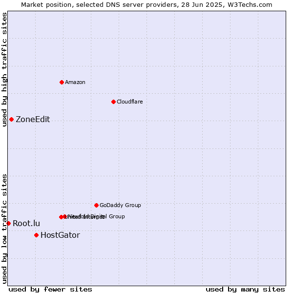 Market position of HostGator vs. ZoneEdit vs. Root.lu