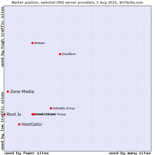 Market position of HostGator vs. Zone Media vs. Root.lu