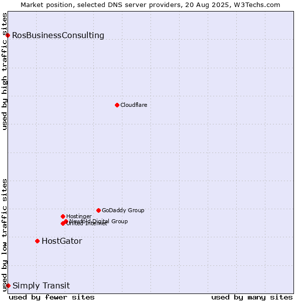 Market position of HostGator vs. Simply Transit vs. RosBusinessConsulting
