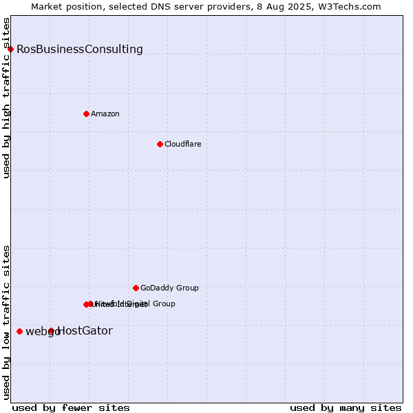 Market position of HostGator vs. webgo vs. RosBusinessConsulting