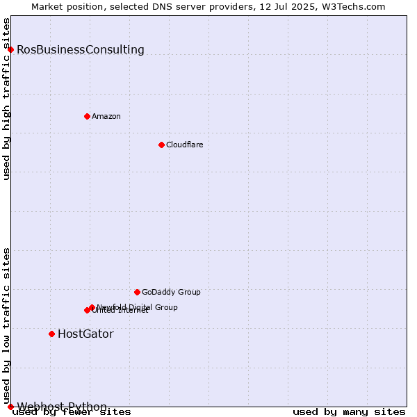 Market position of HostGator vs. RosBusinessConsulting vs. Webhost Python