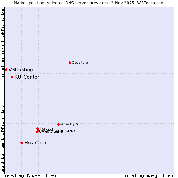 Market position of HostGator vs. RU-Center vs. VSHosting