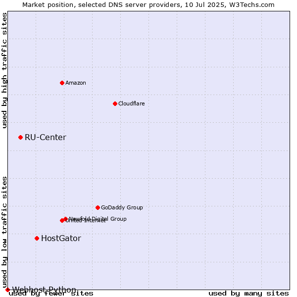 Market position of HostGator vs. RU-Center vs. Webhost Python