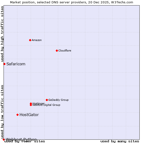 Market position of HostGator vs. Safaricom vs. Webhost Python