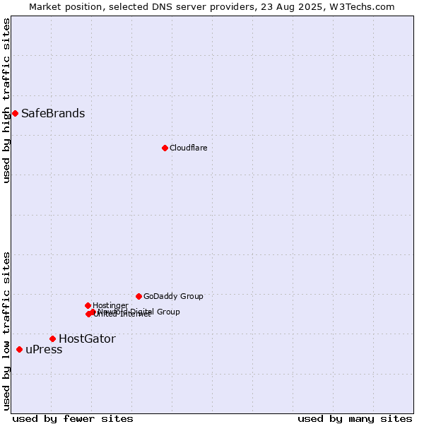 Market position of HostGator vs. uPress vs. SafeBrands