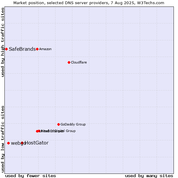 Market position of HostGator vs. webgo vs. SafeBrands