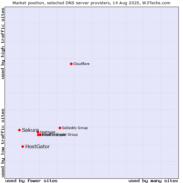 Market position of HostGator vs. Sakura