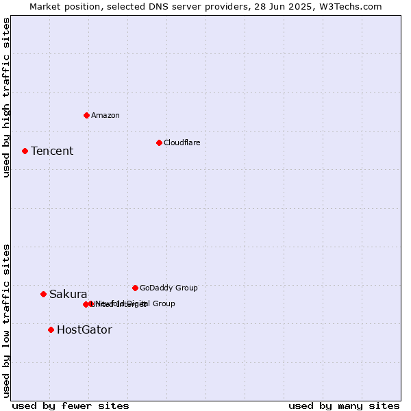 Market position of HostGator vs. Sakura vs. Tencent