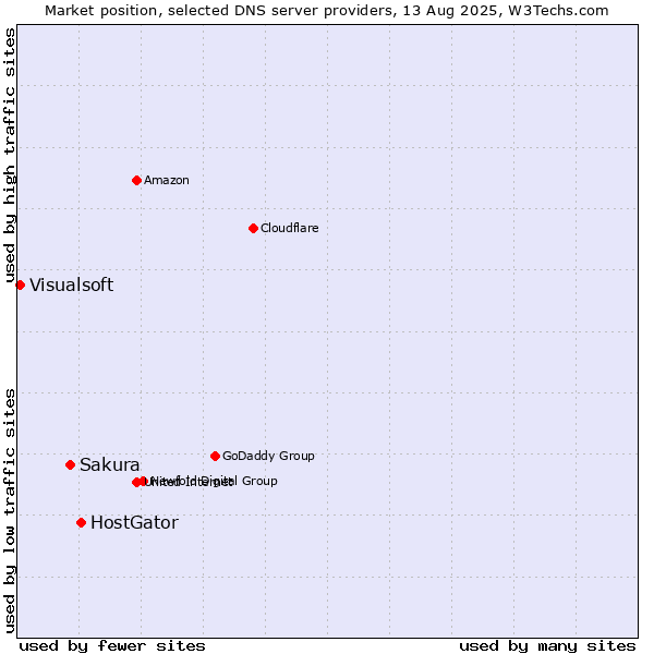 Market position of HostGator vs. Sakura vs. Visualsoft
