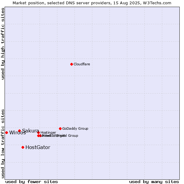 Market position of HostGator vs. Sakura vs. Wiroos