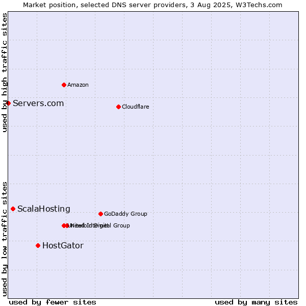 Market position of HostGator vs. ScalaHosting vs. Servers.com