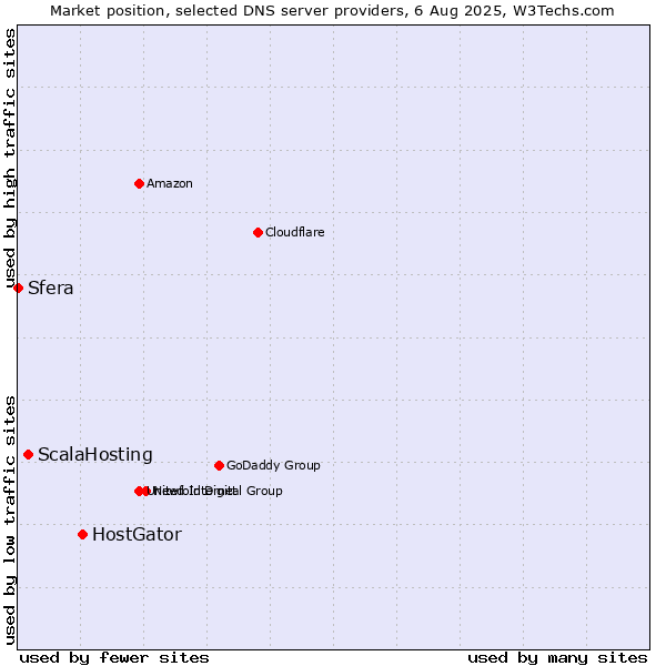 Market position of HostGator vs. ScalaHosting vs. Sfera