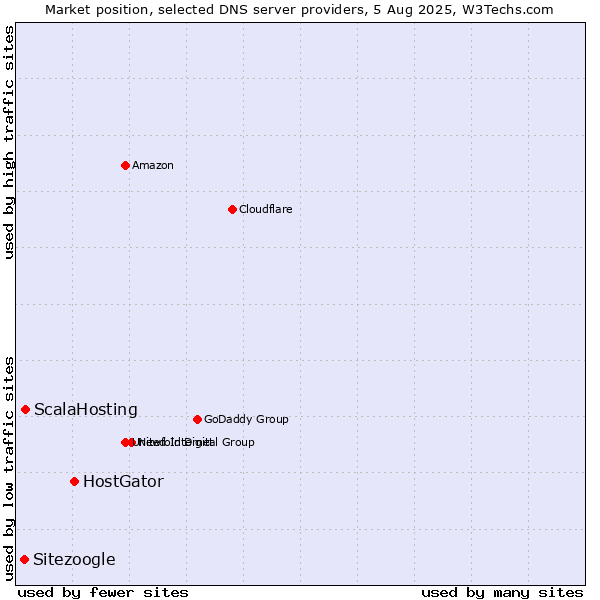 Market position of HostGator vs. ScalaHosting vs. Sitezoogle