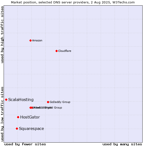 Market position of HostGator vs. Squarespace vs. ScalaHosting