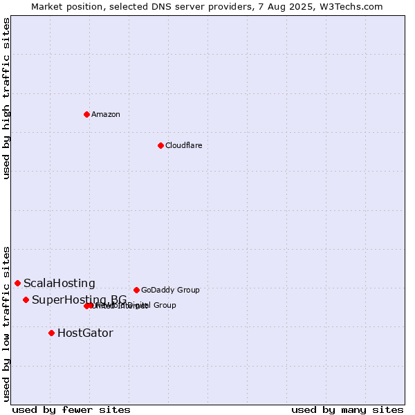 Market position of HostGator vs. SuperHosting.BG vs. ScalaHosting