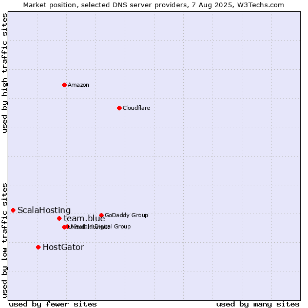 Market position of team.blue vs. HostGator vs. ScalaHosting