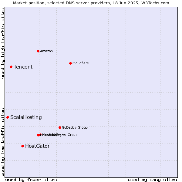 Market position of HostGator vs. Tencent vs. ScalaHosting