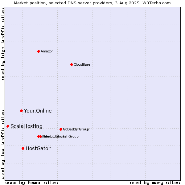 Market position of HostGator vs. Your.Online vs. ScalaHosting