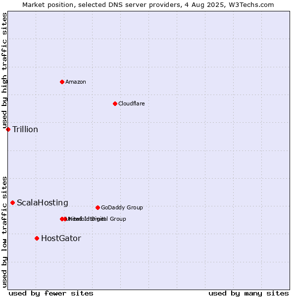 Market position of HostGator vs. ScalaHosting vs. Trillion