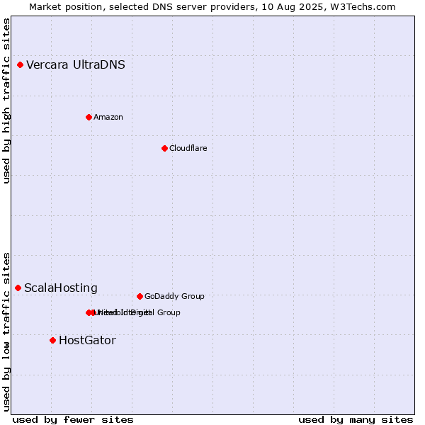 Market position of HostGator vs. Vercara UltraDNS vs. ScalaHosting