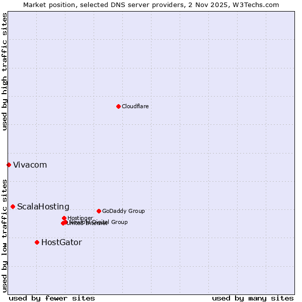 Market position of HostGator vs. ScalaHosting vs. Vivacom