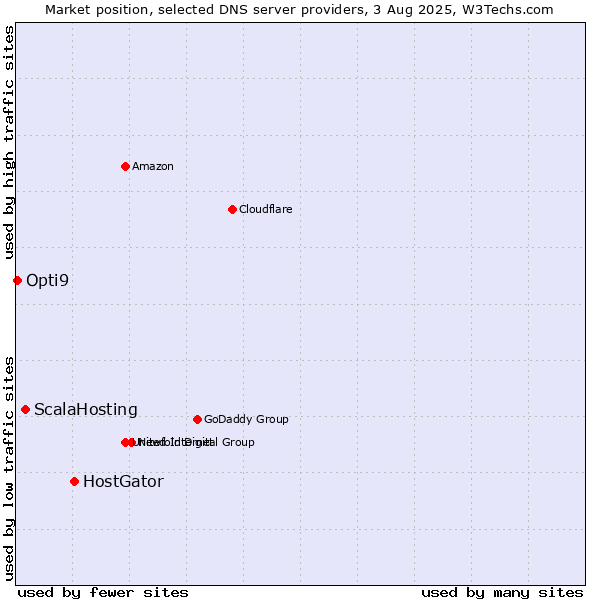 Market position of HostGator vs. ScalaHosting vs. Opti9