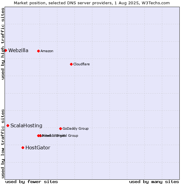 Market position of HostGator vs. ScalaHosting vs. Webzilla
