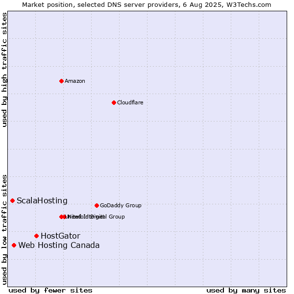 Market position of HostGator vs. Web Hosting Canada vs. ScalaHosting