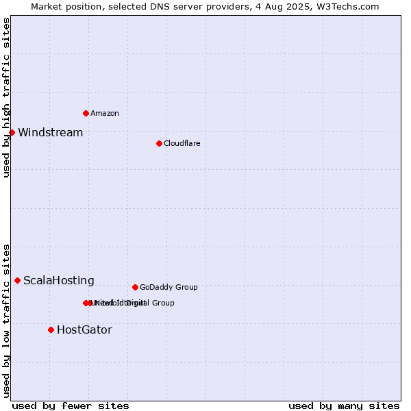 Market position of HostGator vs. ScalaHosting vs. Windstream